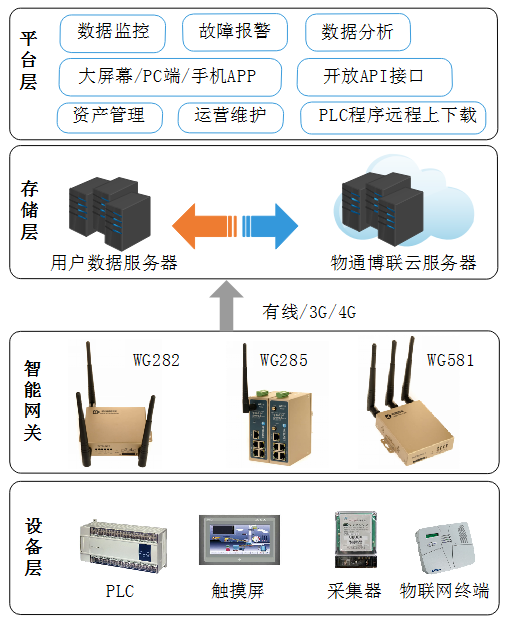 G22恒峰集团 G22云平台架构
