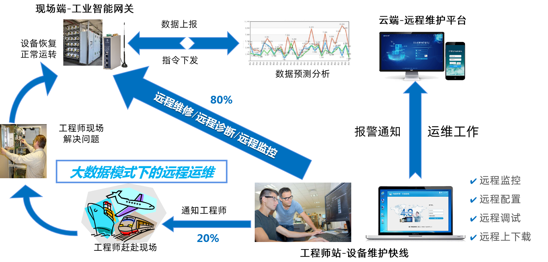 G22恒峰集团 G22设备远程维护系统方案