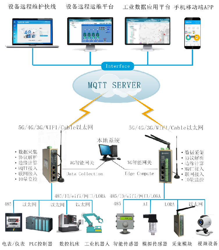 传感器要采集哪些数据类型?传感器数据采集如何实现?