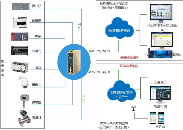 怎么从三菱PLC FX3U去采集数据?