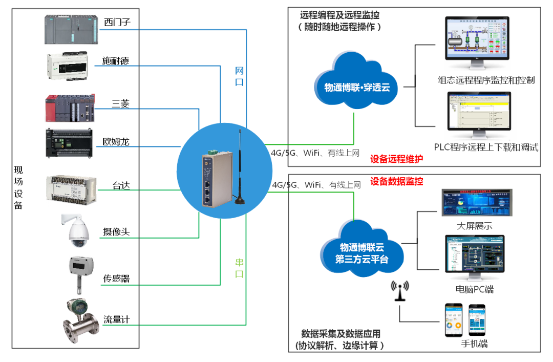 G22恒峰集团 G22污水处理物联网方案拓扑