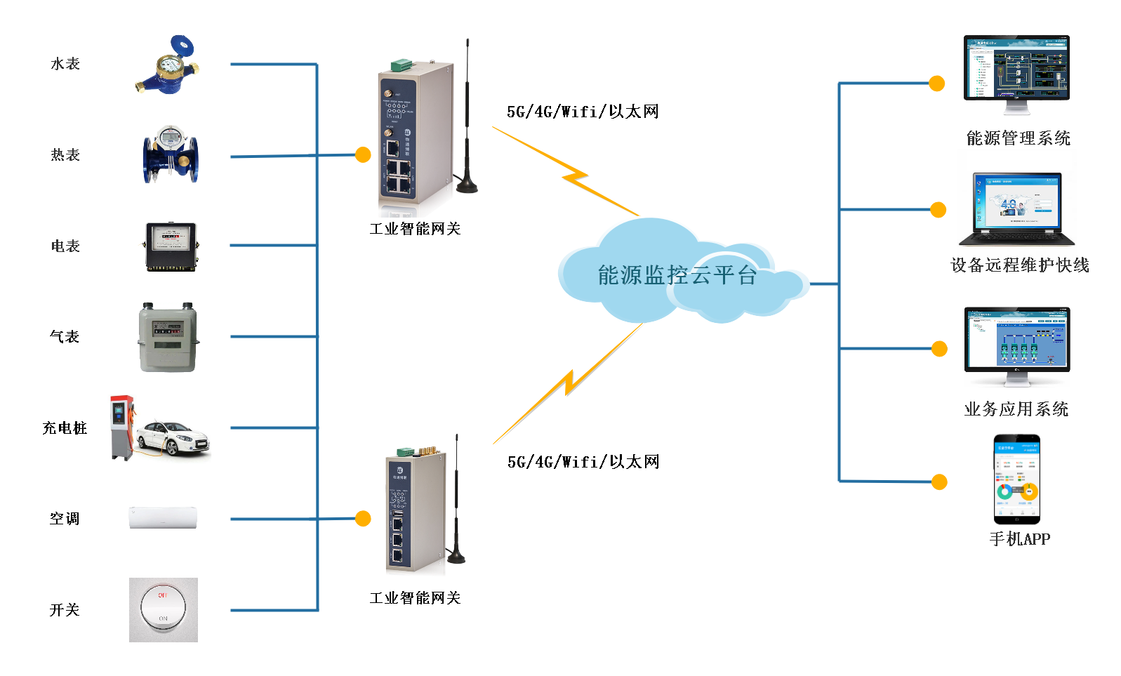 G22恒峰集团 G22能源采集网关采集水电气表数据进行能耗管理