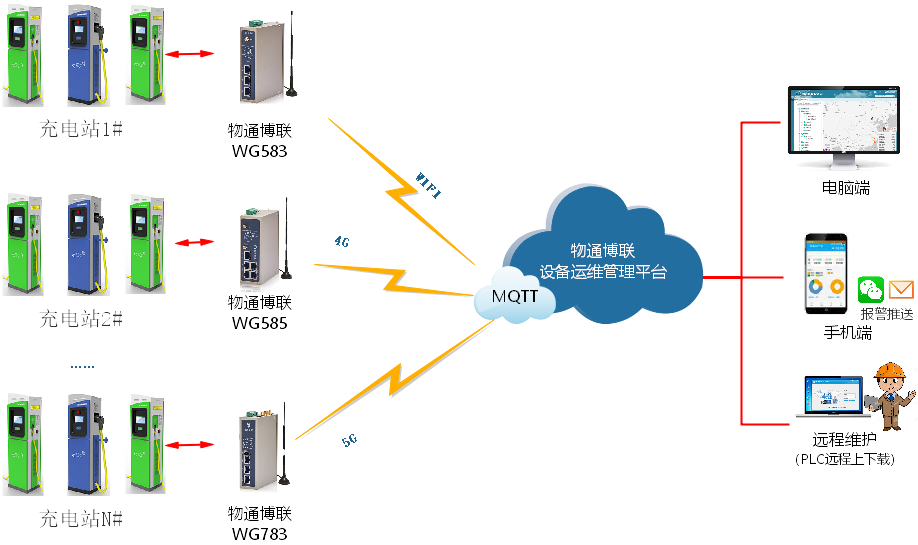 光伏车棚充电站远程监控物联网系统方案