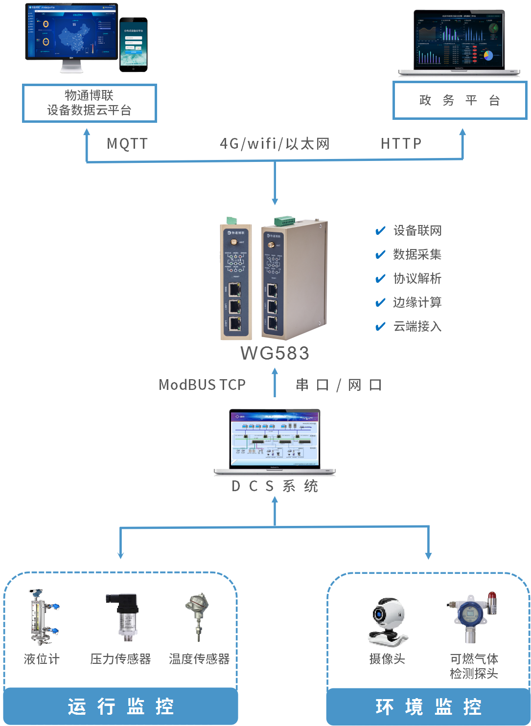 工业储罐安全监测物联网解决方案
