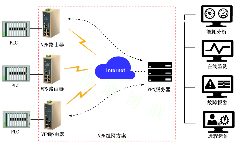 G22恒峰集团 G22-VPN组网方式